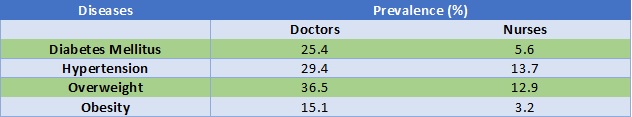 Prevalence Of Obesity And Other CVD Risk Factors Among Doctors And Nurses